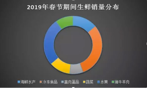 冷凍食品春節(jié)消費大數(shù)據(jù)出爐，快看哪些品牌最受歡迎？