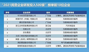 2021民企研發(fā)和專利500強(qiáng)發(fā)布，諸城外貿(mào)、新希望、安井、恒興等上榜