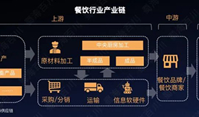 低鹽、少油、偏冷藏而非冷凍…洞察餐飲趨勢(shì)，新機(jī)遇都在這！