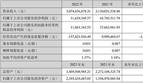 千味央廚凈利首次過億元，預(yù)制菜銷售翻倍；得利斯?fàn)I收30.75億元，發(fā)力線上營銷