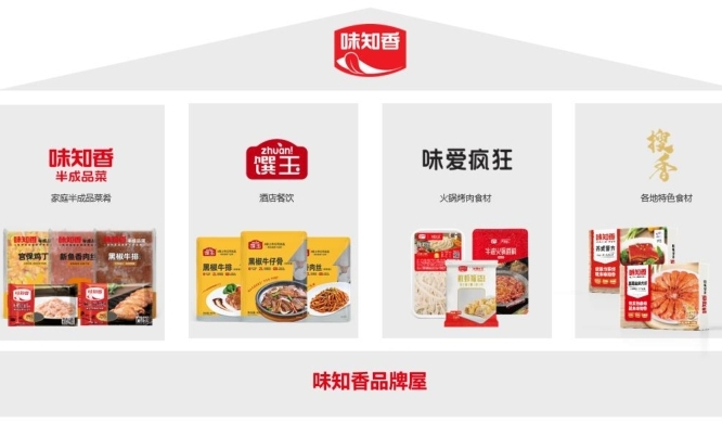 味知香上半年?duì)I收凈利雙降，稱預(yù)制菜行業(yè)仍處于“初級(jí)階段”
